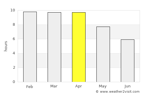 Ban Dan Lan Hoi average rain in April
