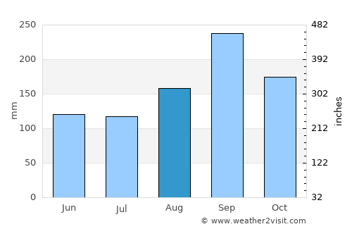 Ban Dan Lan Hoi average rain in August