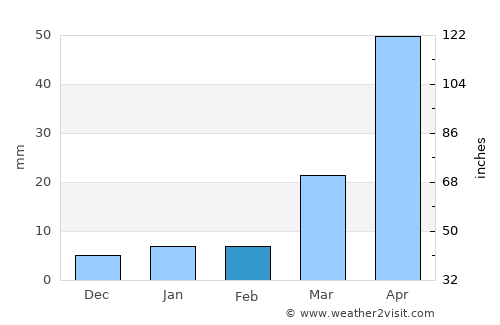 Ban Dan Lan Hoi average rain in February