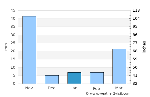 Ban Dan Lan Hoi average rain in January
