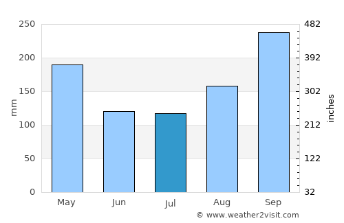 Ban Dan Lan Hoi average rain in July