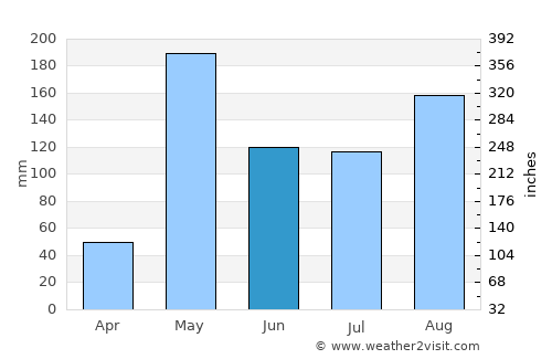 Ban Dan Lan Hoi average rain in June