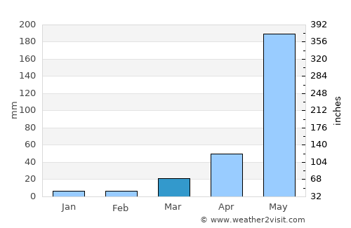 Ban Dan Lan Hoi average rain in March