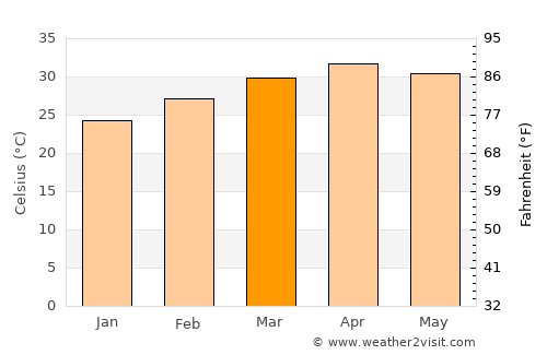 Ban Dan Lan Hoi average temperature in March