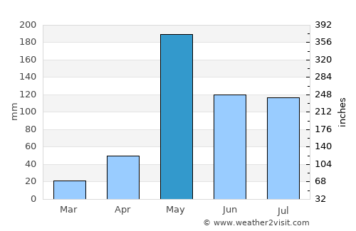 Ban Dan Lan Hoi average rain in May