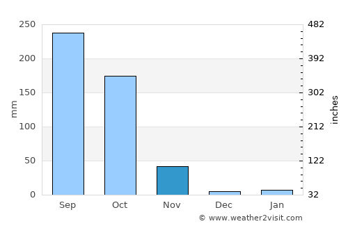 Ban Dan Lan Hoi average rain in November