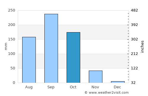 Ban Dan Lan Hoi average rain in October