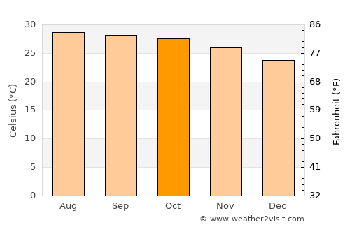 Ban Dan Lan Hoi average temperature in October