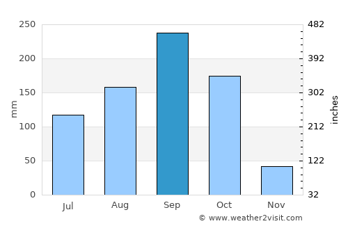 Ban Dan Lan Hoi average rain in September
