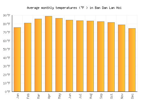 Ban Dan Lan Hoi average temperature chart (Fahrenheit)