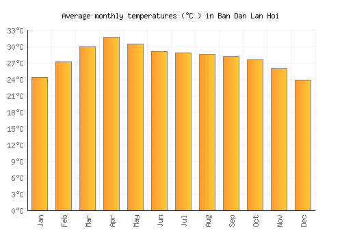Ban Dan Lan Hoi average temperature chart (Celsius)
