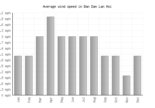 Ban Dan Lan Hoi average winspeed by month (mph)