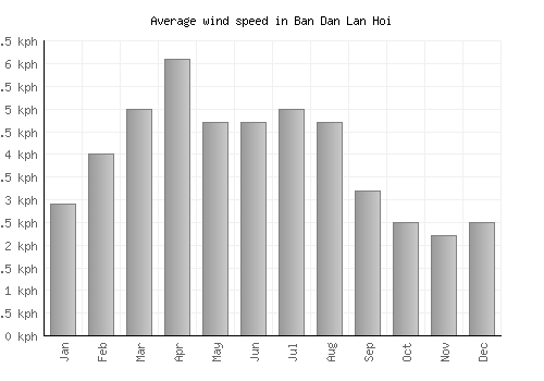 Ban Dan Lan Hoi average winspeed by month (km/h)