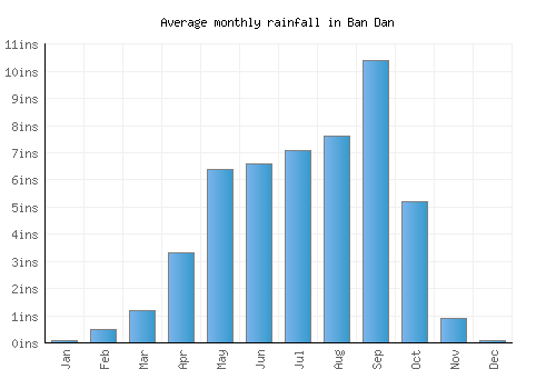 Ban Dan monthly rainfall chart (inches)