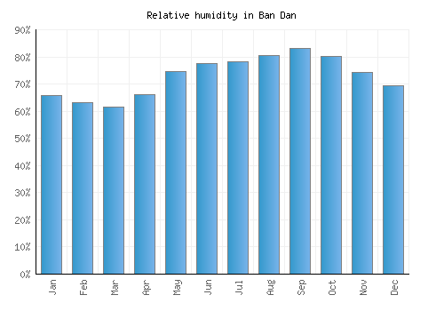Ban Dan relative humidity averages