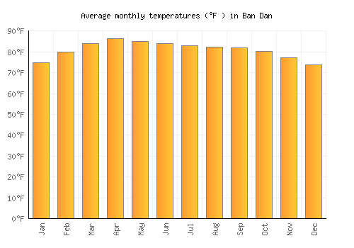 Ban Dan average temperature chart (Fahrenheit)