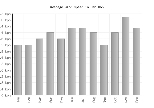 Ban Dan average winspeed by month (km/h)