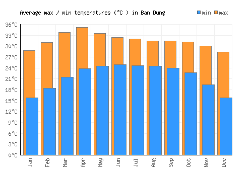 Ban Dung average minimum / maximum temperatures (Celsius)