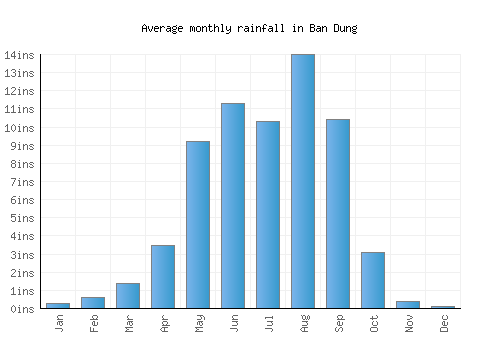 Ban Dung monthly rainfall chart (inches)