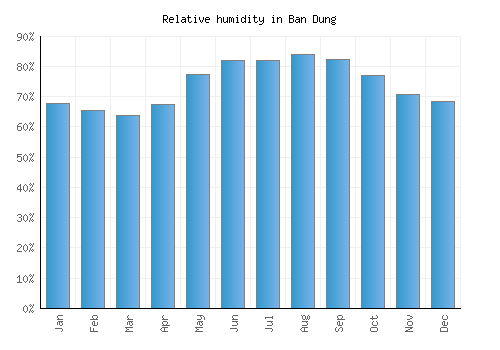 Ban Dung relative humidity averages