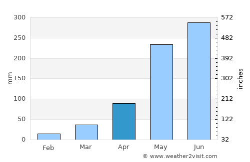 Ban Dung average rain in April