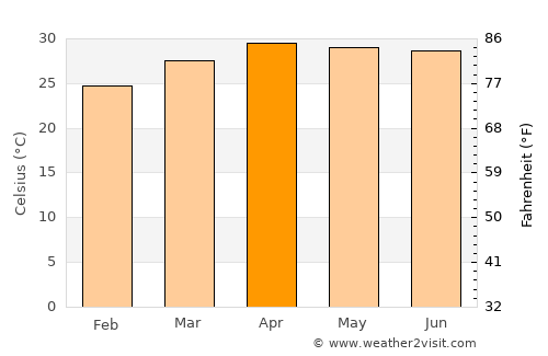 Ban Dung average temperature in April