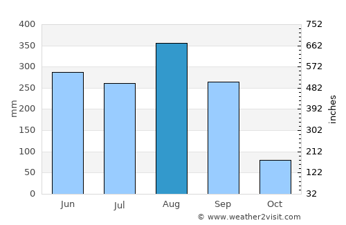 Ban Dung average rain in August