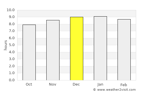 Ban Dung average rain in December