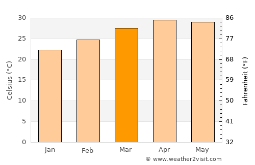 Ban Dung average temperature in March