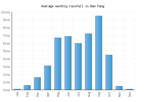 Ban Fang monthly rainfall chart (inches)