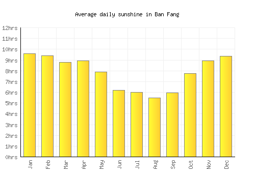 Ban Fang average daily sunshine chart
