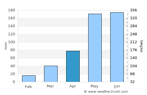 Ban Fang average rain in April