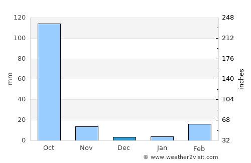 Ban Fang average rain in December
