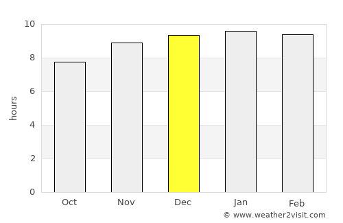 Ban Fang average rain in December