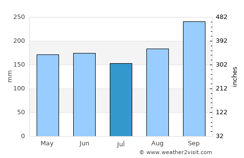 Ban Fang average rain in July