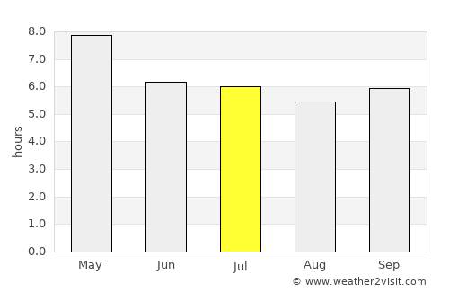 Ban Fang average rain in July