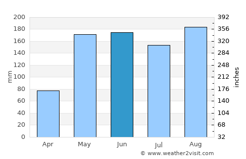 Ban Fang average rain in June