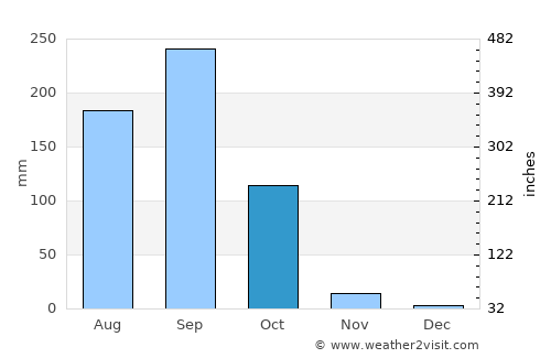 Ban Fang average rain in October