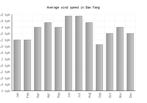 Ban Fang average winspeed by month (km/h)