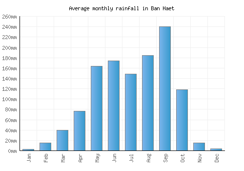 Ban Haet monthly rainfall chart (mm)