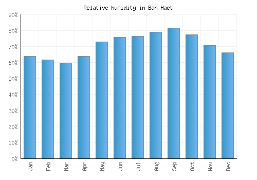 Ban Haet relative humidity averages