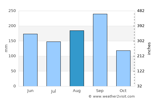 Ban Haet average rain in August