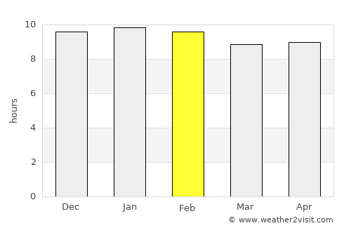 Ban Haet average rain in February