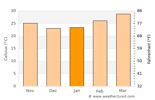 Ban Haet average temperature in January
