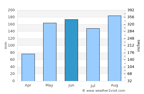 Ban Haet average rain in June