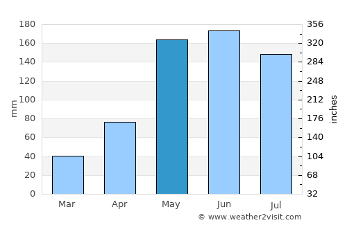 Ban Haet average rain in May