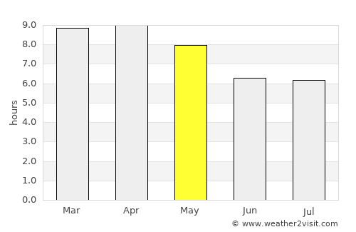 Ban Haet average rain in May