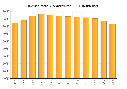 Ban Haet average temperature chart (Fahrenheit)