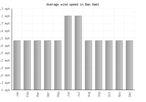Ban Haet average winspeed by month (mph)