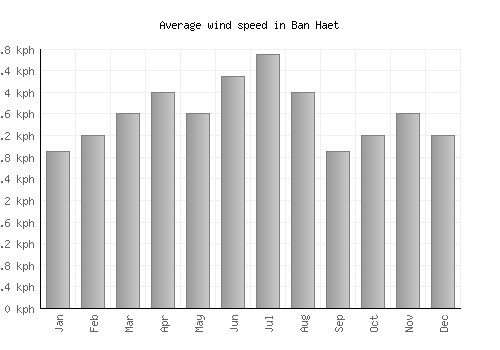 Ban Haet average winspeed by month (km/h)